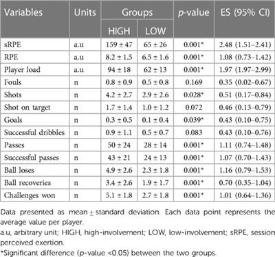 Interpreting match performance in elite futsal: considerations for normalizing variables using effective time